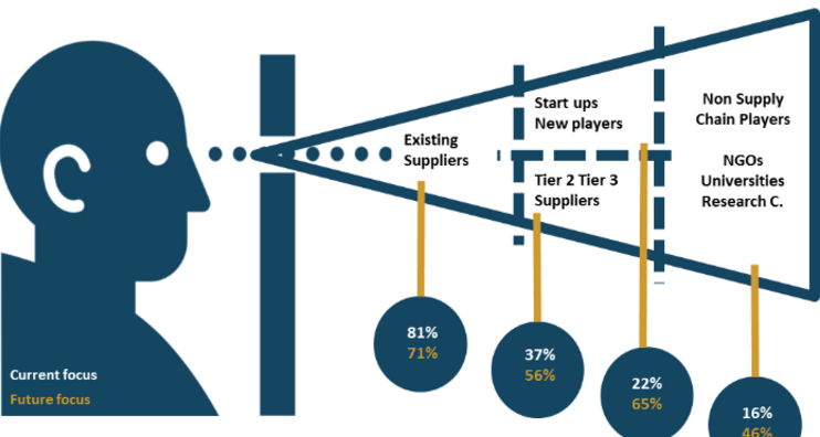 SlideShare cover: Time to Explore the Business Ecosystem!